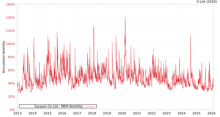 graph of Syuppin Co Ltd MEM