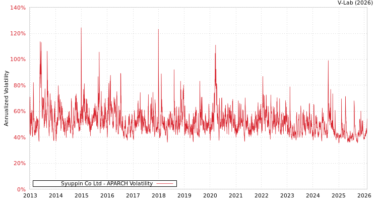 graph of Syuppin Co Ltd APARCH