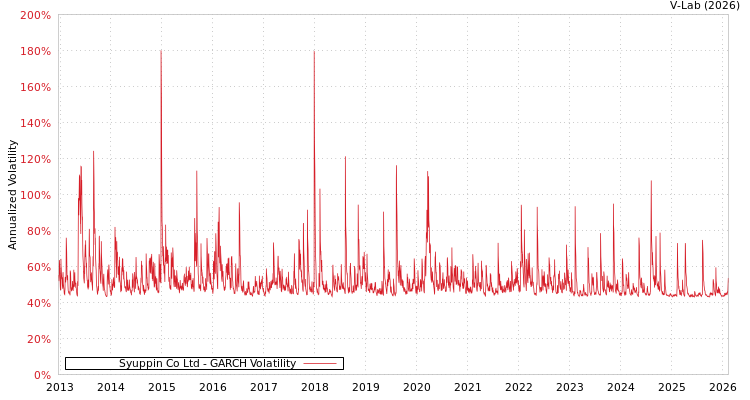 graph of Syuppin Co Ltd GARCH