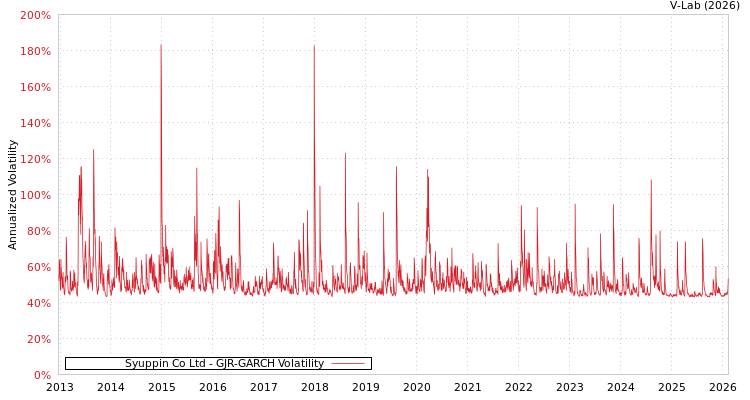 graph of Syuppin Co Ltd GJR-GARCH