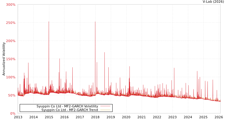graph of Syuppin Co Ltd MF2-GARCH