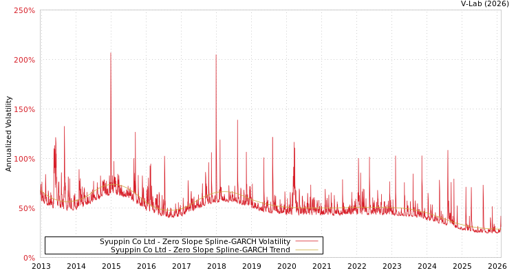 graph of Syuppin Co Ltd S0GARCH