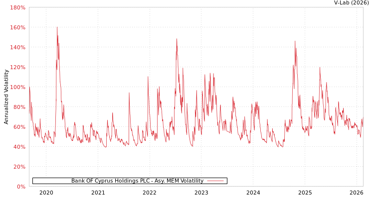 graph of Bank OF Cyprus Holdings PLC AMEM