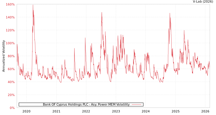 graph of Bank OF Cyprus Holdings PLC APMEM