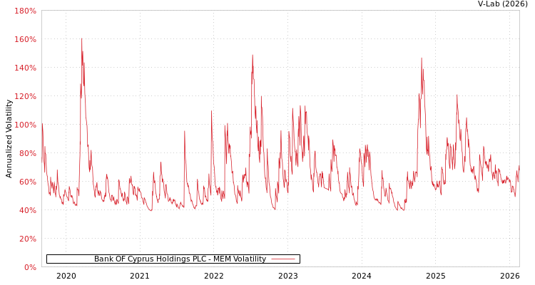 graph of Bank OF Cyprus Holdings PLC MEM