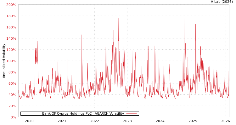 graph of Bank OF Cyprus Holdings PLC AGARCH
