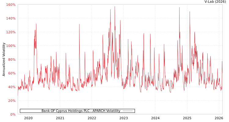 graph of Bank OF Cyprus Holdings PLC APARCH