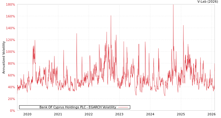 graph of Bank OF Cyprus Holdings PLC EGARCH