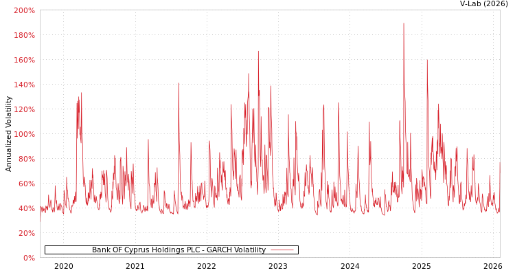 graph of Bank OF Cyprus Holdings PLC GARCH