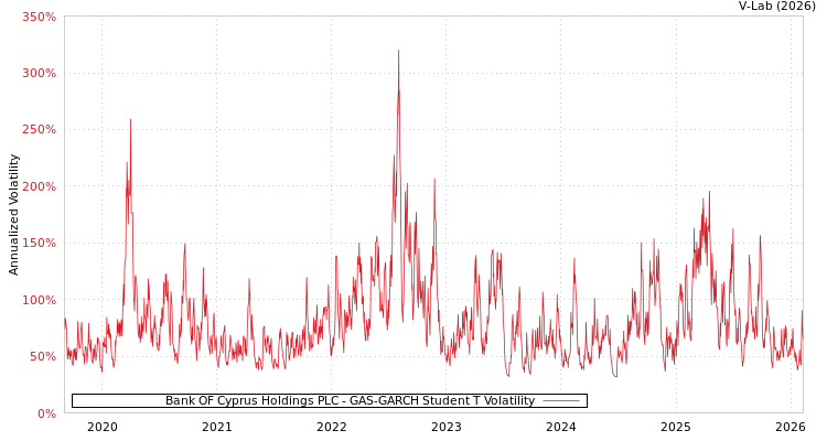graph of Bank OF Cyprus Holdings PLC GAS-GARCH-T