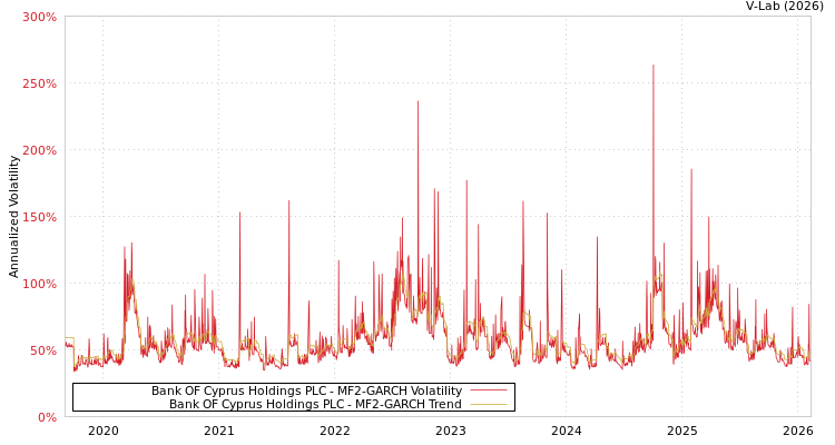 graph of Bank OF Cyprus Holdings PLC MF2-GARCH