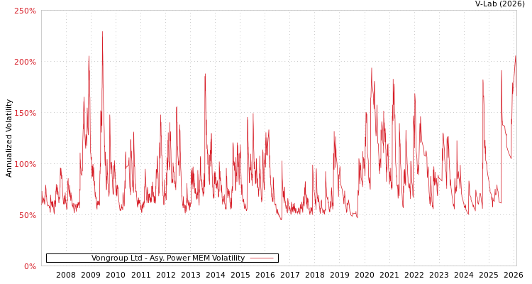 graph of Vongroup Ltd APMEM