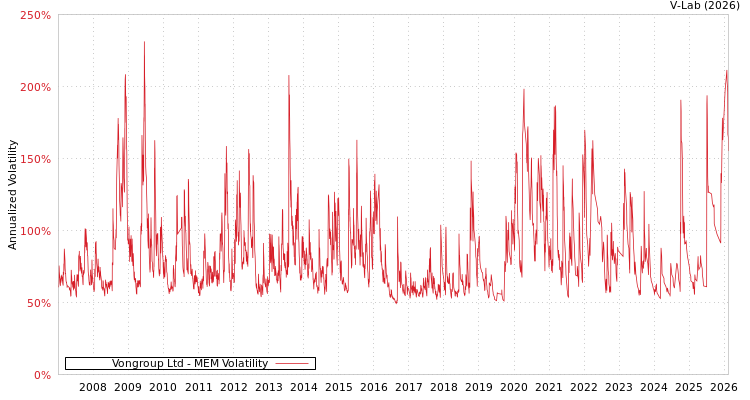 graph of Vongroup Ltd MEM