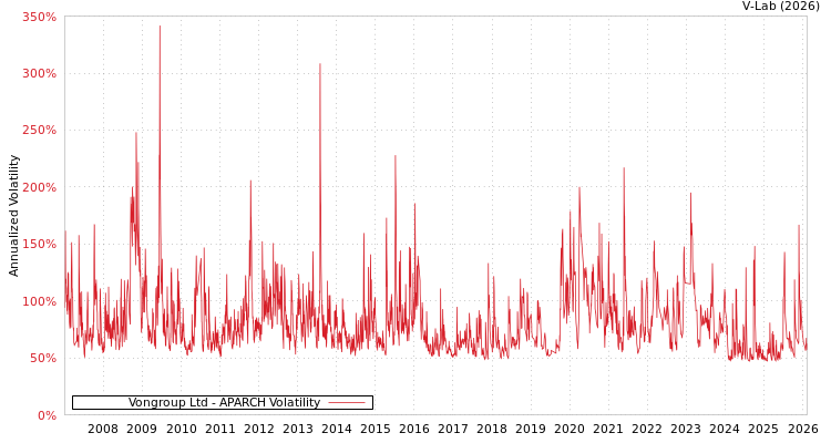 graph of Vongroup Ltd APARCH