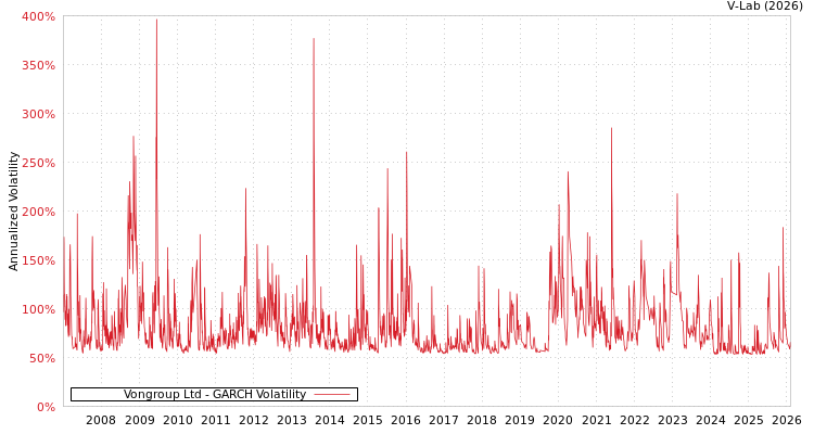 graph of Vongroup Ltd GARCH