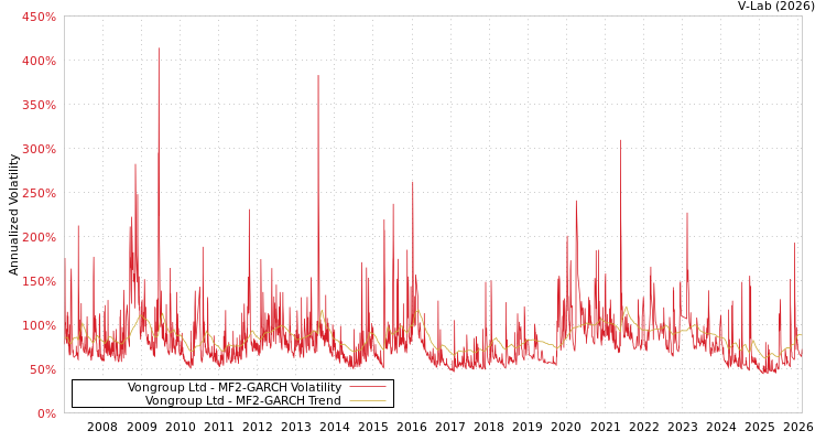 graph of Vongroup Ltd MF2-GARCH