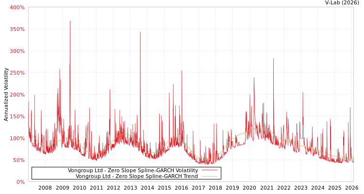 graph of Vongroup Ltd S0GARCH