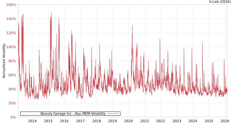 graph of Beauty Garage Inc AMEM