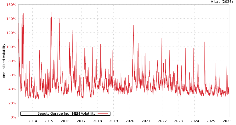 graph of Beauty Garage Inc MEM