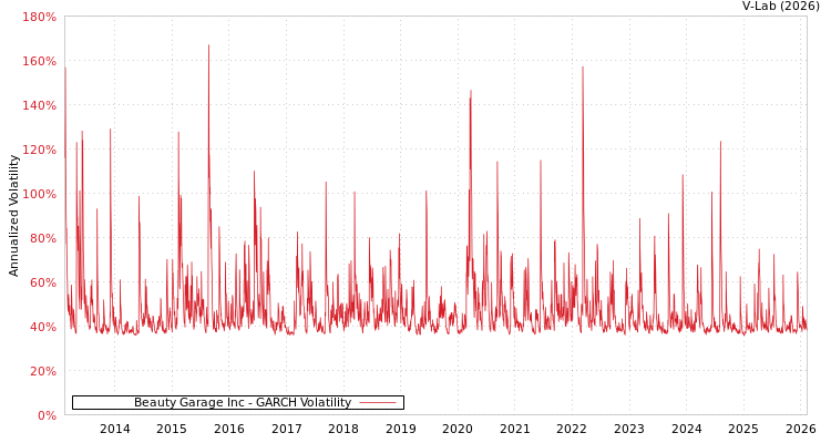 graph of Beauty Garage Inc GARCH