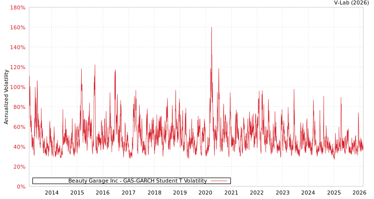 graph of Beauty Garage Inc GAS-GARCH-T