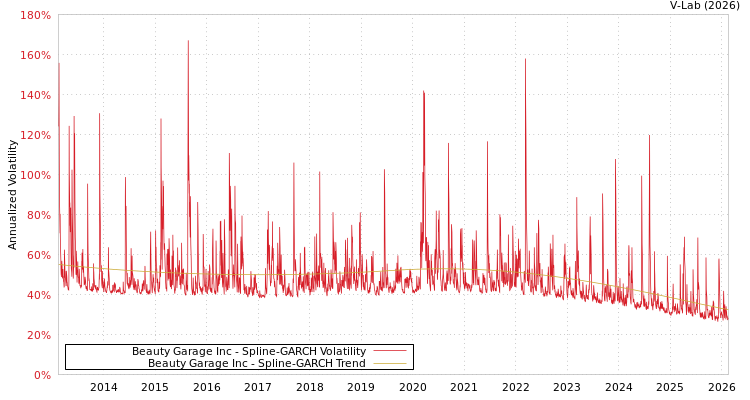 graph of Beauty Garage Inc SGARCH