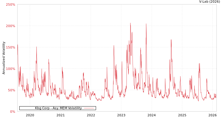 graph of Kbg Corp AMEM