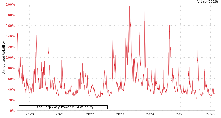 graph of Kbg Corp APMEM