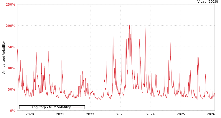 graph of Kbg Corp MEM