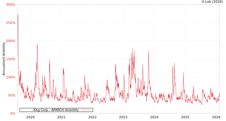 graph of Kbg Corp APARCH
