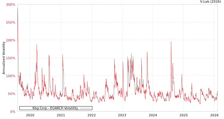graph of Kbg Corp EGARCH