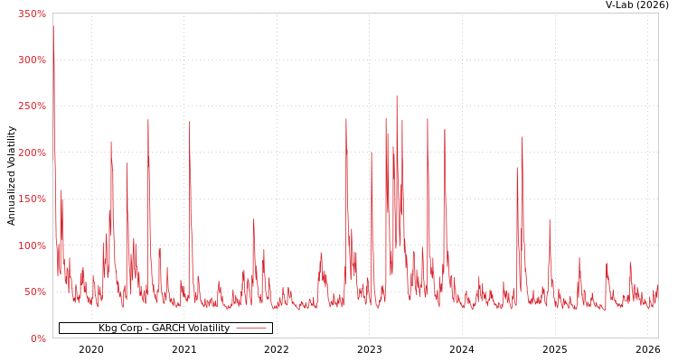 graph of Kbg Corp GARCH
