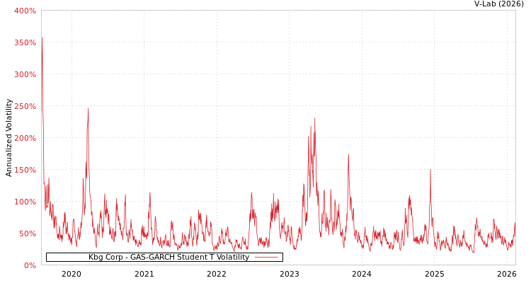 graph of Kbg Corp GAS-GARCH-T