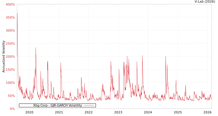 graph of Kbg Corp GJR-GARCH