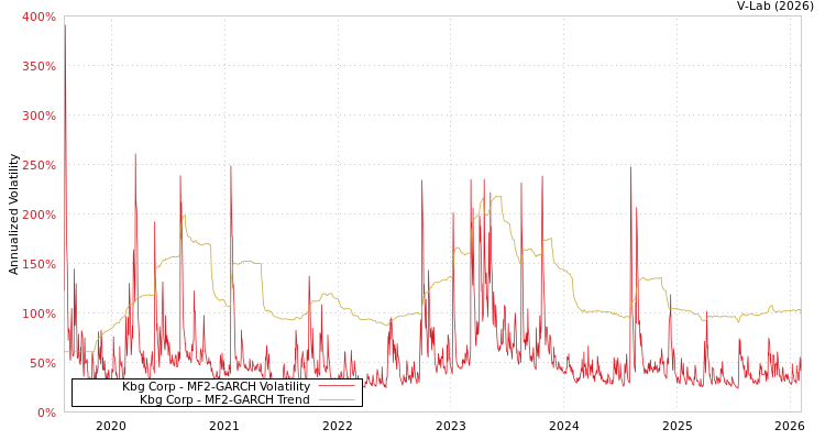 graph of Kbg Corp MF2-GARCH