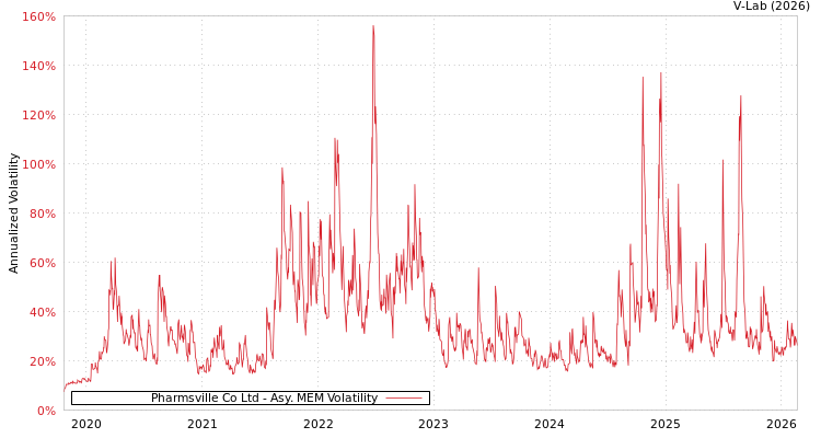 graph of Pharmsville Co Ltd AMEM