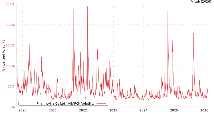 graph of Pharmsville Co Ltd AGARCH