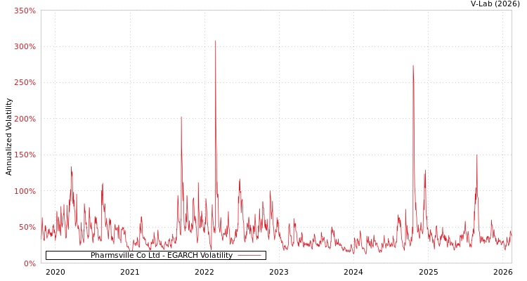 graph of Pharmsville Co Ltd EGARCH