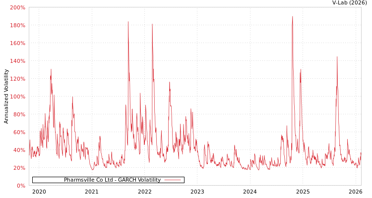 graph of Pharmsville Co Ltd GARCH
