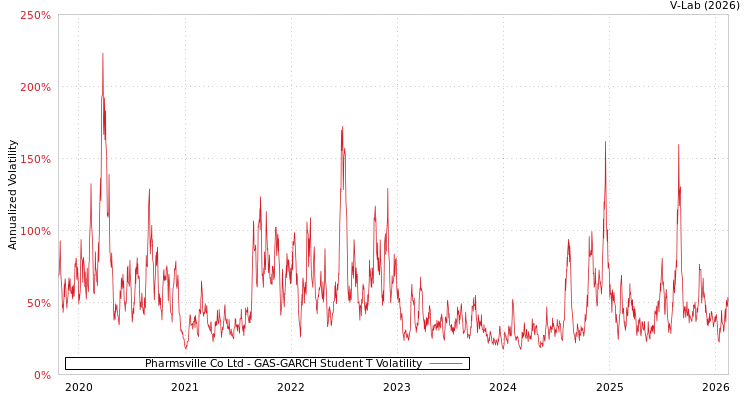 graph of Pharmsville Co Ltd GAS-GARCH-T