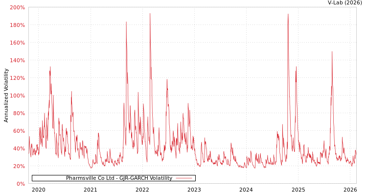 graph of Pharmsville Co Ltd GJR-GARCH