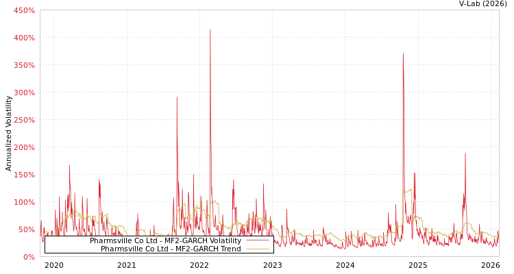 graph of Pharmsville Co Ltd MF2-GARCH