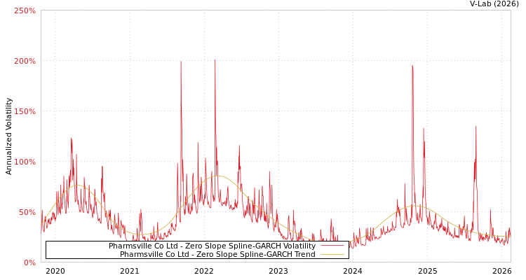 graph of Pharmsville Co Ltd S0GARCH