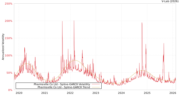 graph of Pharmsville Co Ltd SGARCH