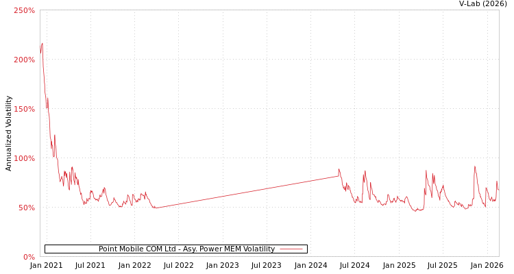 graph of Point Mobile COM Ltd APMEM