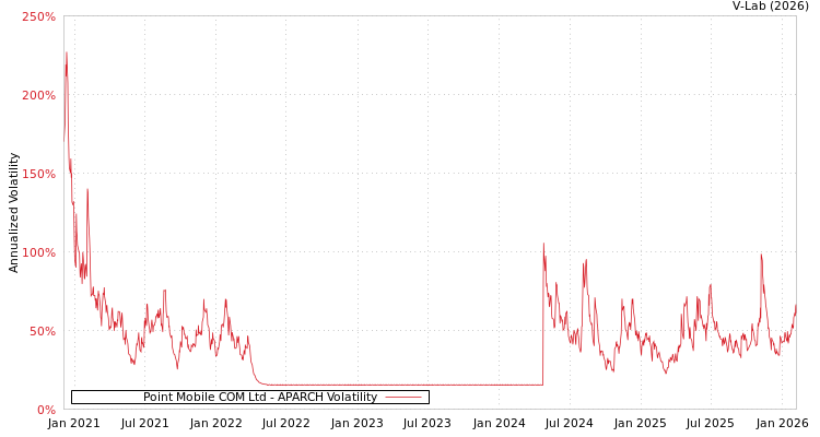 graph of Point Mobile COM Ltd APARCH