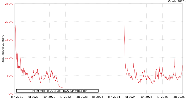 graph of Point Mobile COM Ltd EGARCH