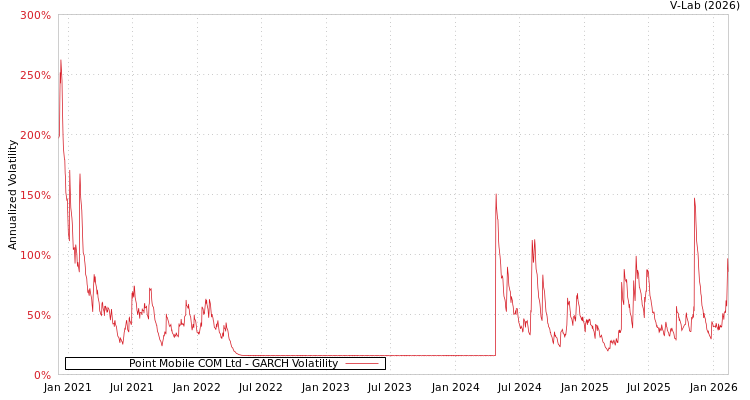graph of Point Mobile COM Ltd GARCH
