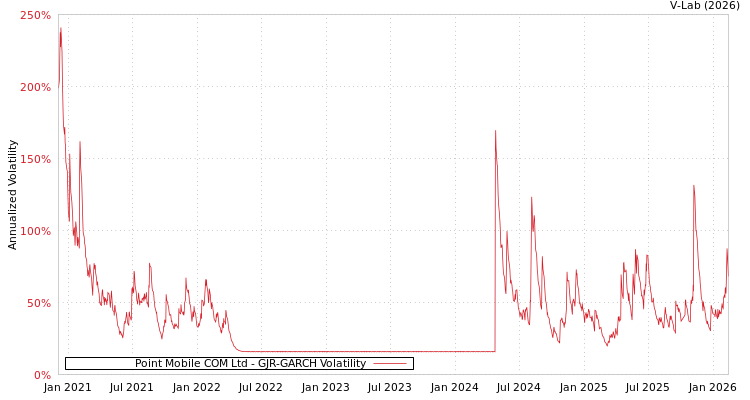 graph of Point Mobile COM Ltd GJR-GARCH
