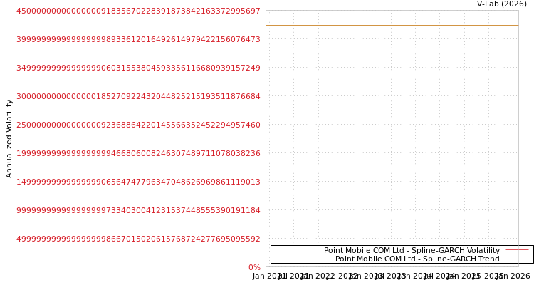 graph of Point Mobile COM Ltd SGARCH